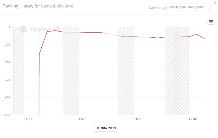 NBA 2K19 loses rankings on "basketball game"